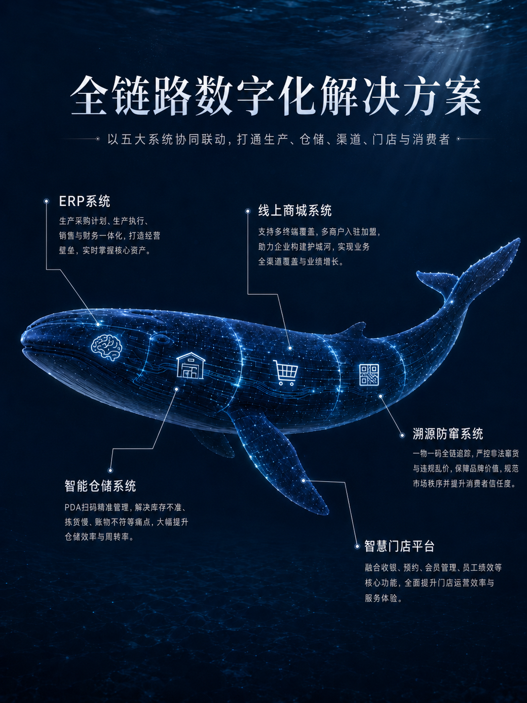 全链路数字化解决方案